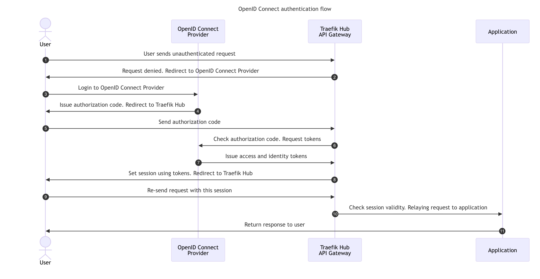 OpenID Connect 身份验证流程
